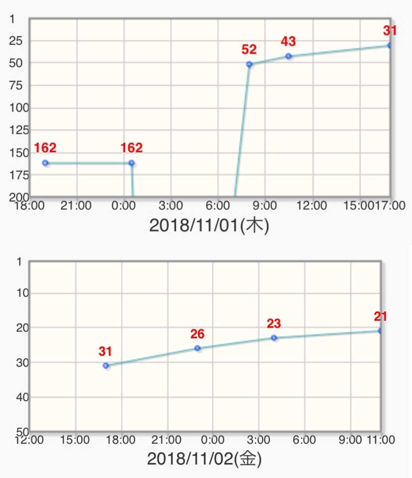 城ドラ　売上